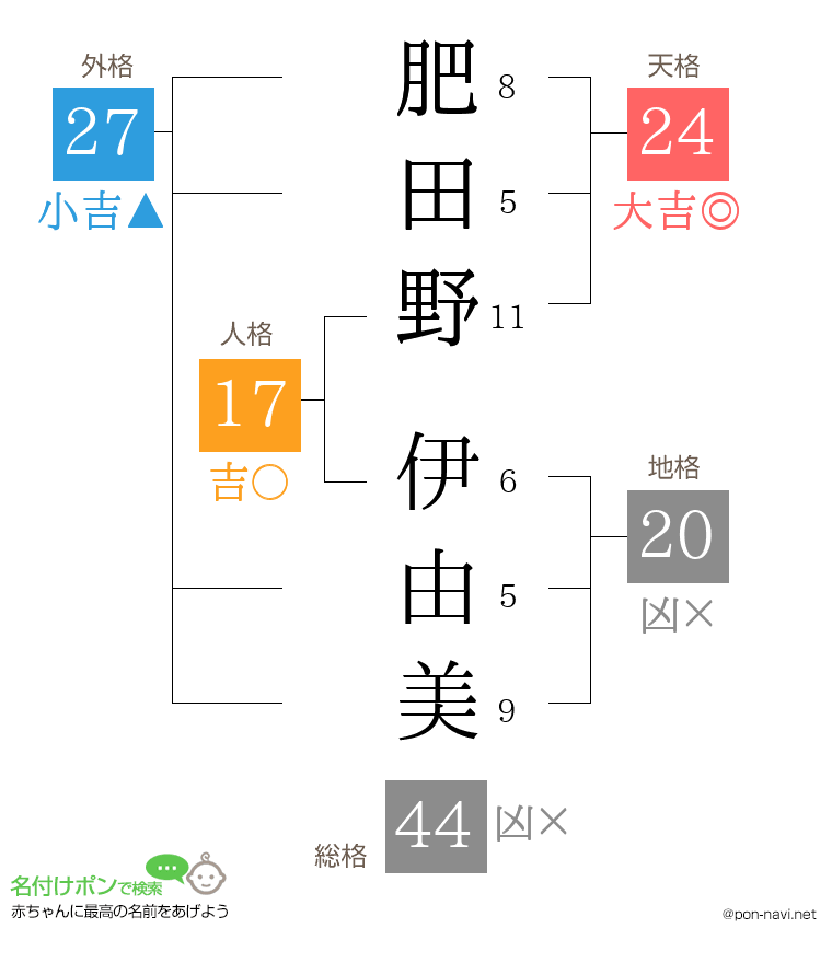 肥田野 伊由美さんの姓名判断結果