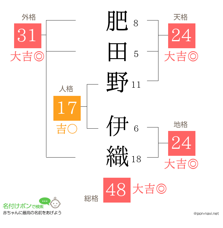 肥田野 伊織さんの姓名判断結果