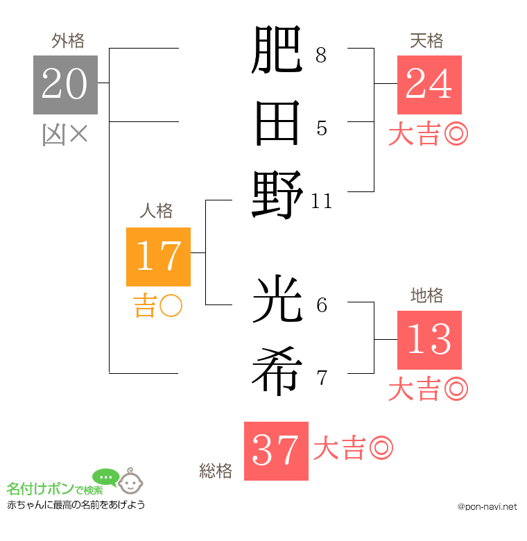 肥田野 光希さんの姓名判断結果