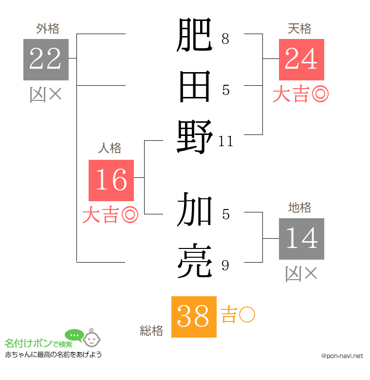 肥田野 加亮さんの姓名判断結果