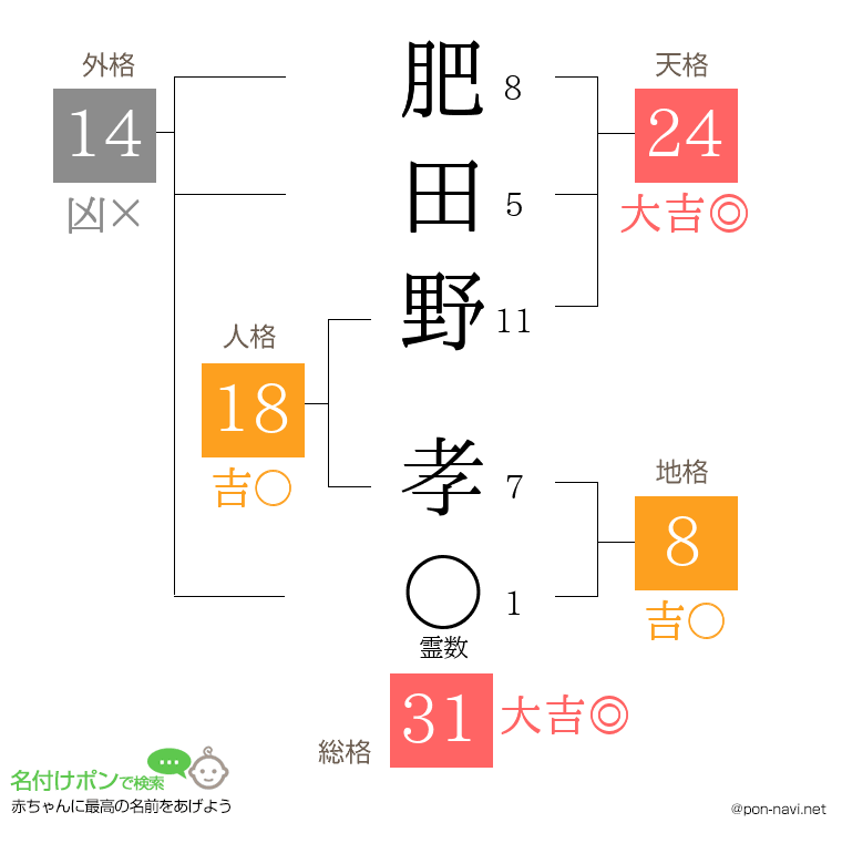肥田野 孝さんの姓名判断結果