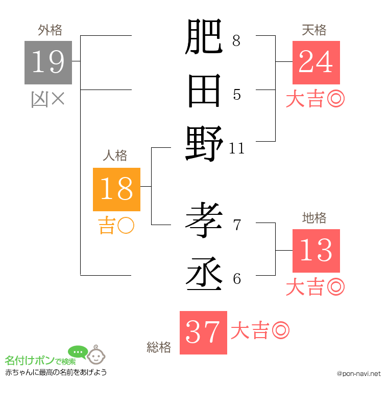 肥田野 孝丞さんの姓名判断結果