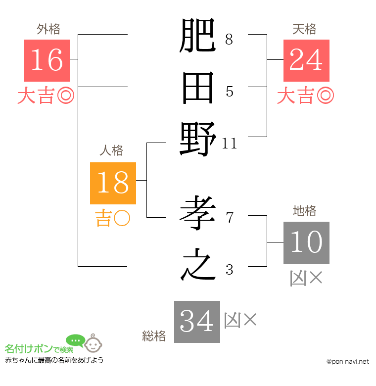 肥田野 孝之さんの姓名判断結果