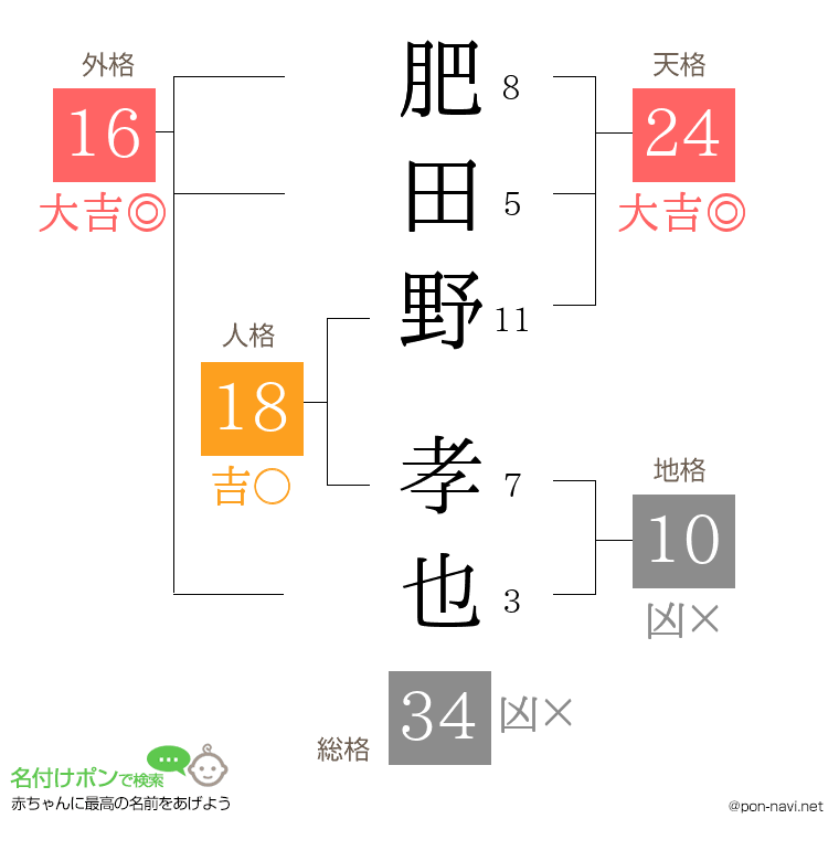 肥田野 孝也さんの姓名判断結果