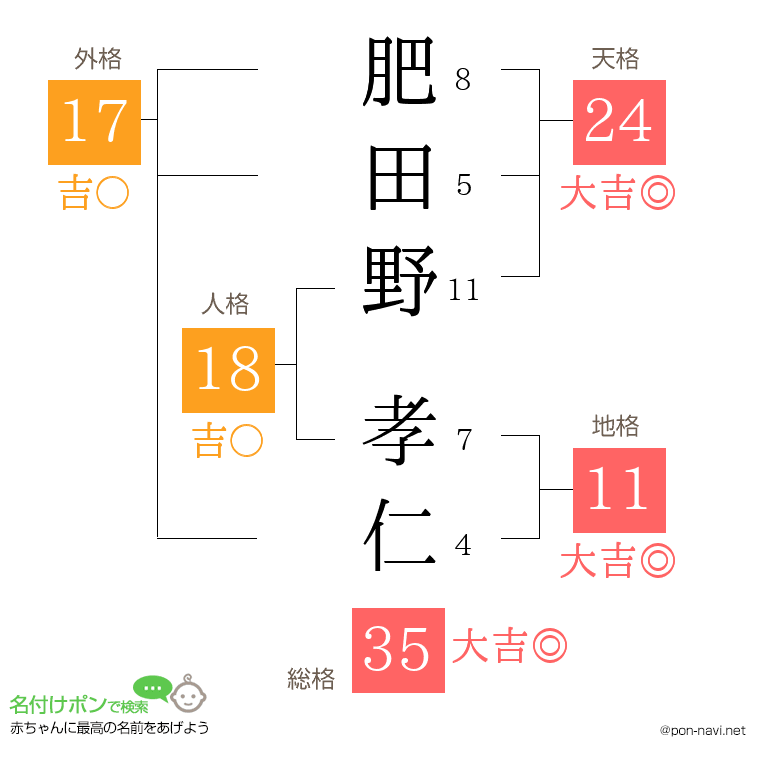 肥田野 孝仁さんの姓名判断結果