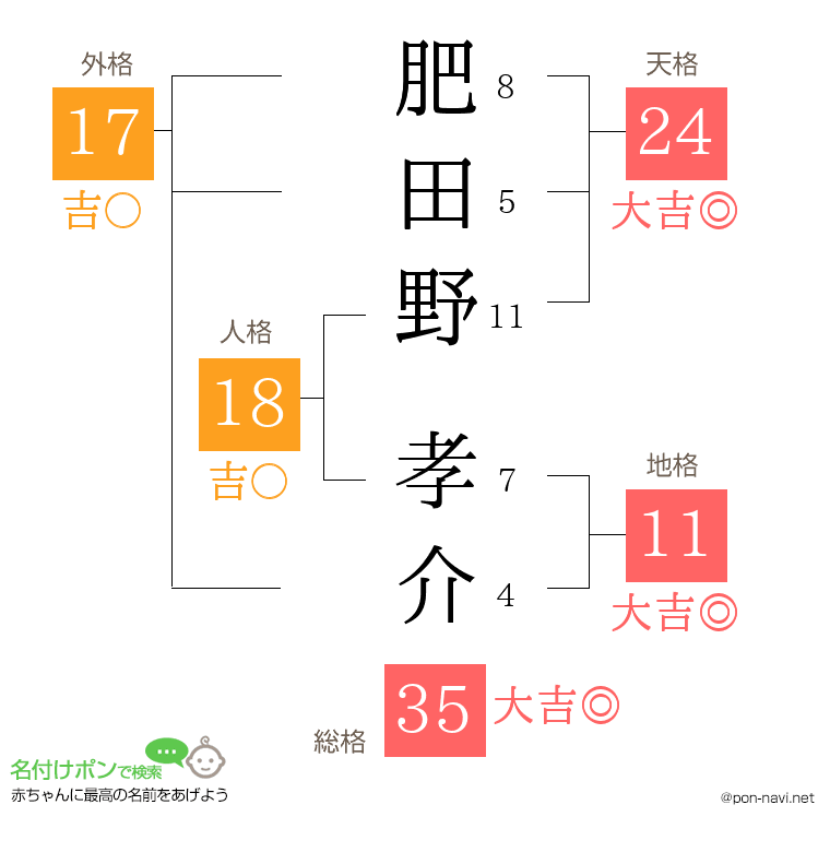 肥田野 孝介さんの姓名判断結果