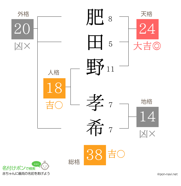 肥田野 孝希さんの姓名判断結果
