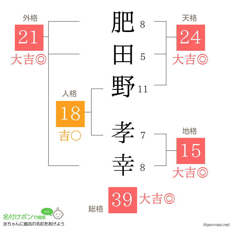 肥田野 孝幸さんの姓名判断結果