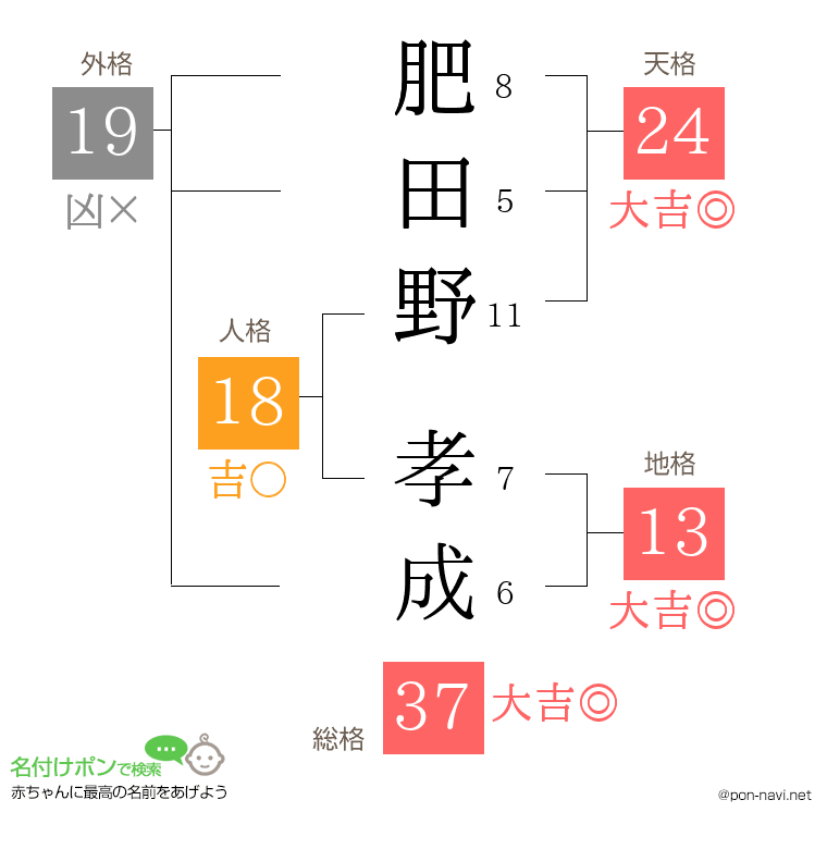 肥田野 孝成さんの姓名判断結果