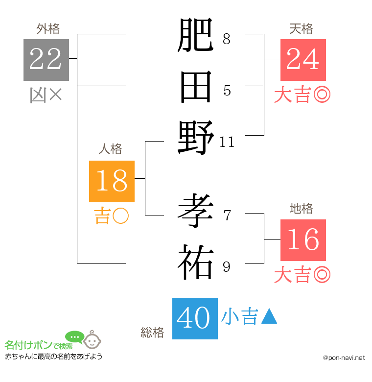 肥田野 孝祐さんの姓名判断結果