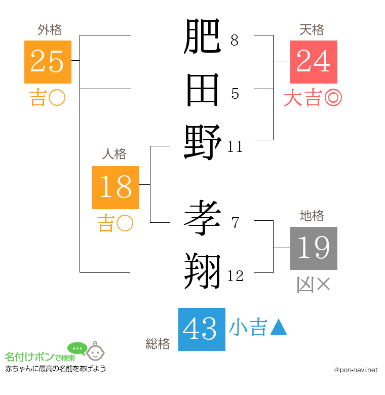 肥田野 孝翔さんの姓名判断結果