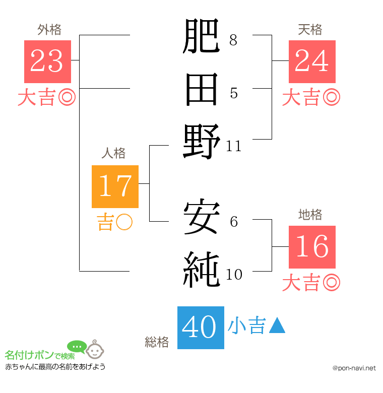 肥田野 安純さんの姓名判断結果