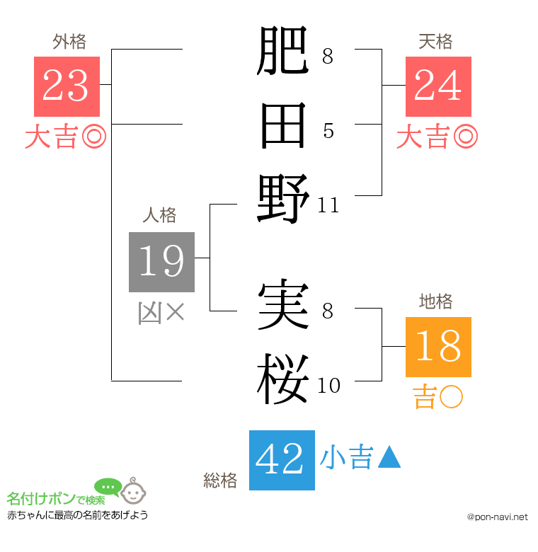 肥田野 実桜さんの姓名判断結果