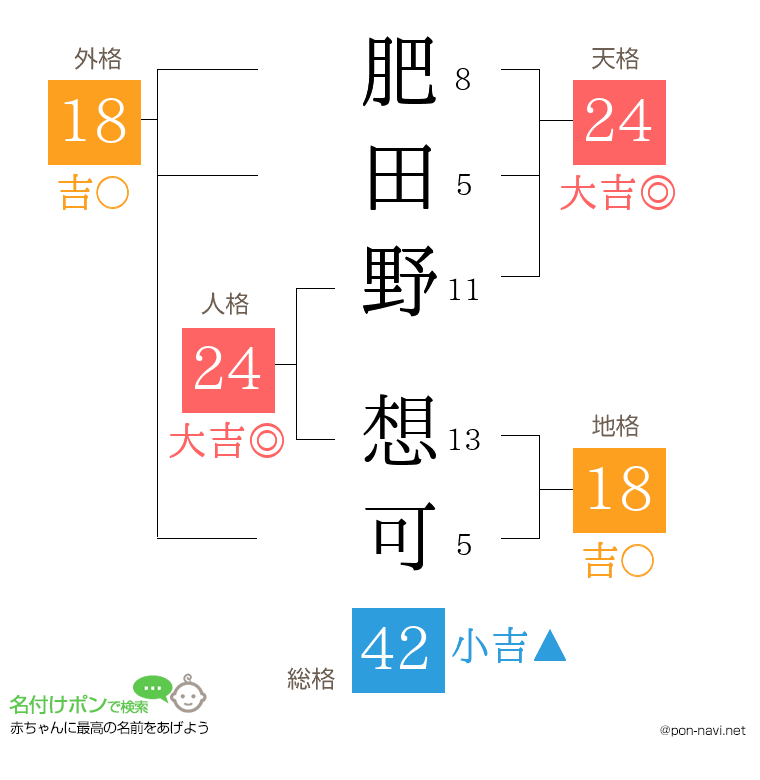 肥田野 想可さんの姓名判断結果