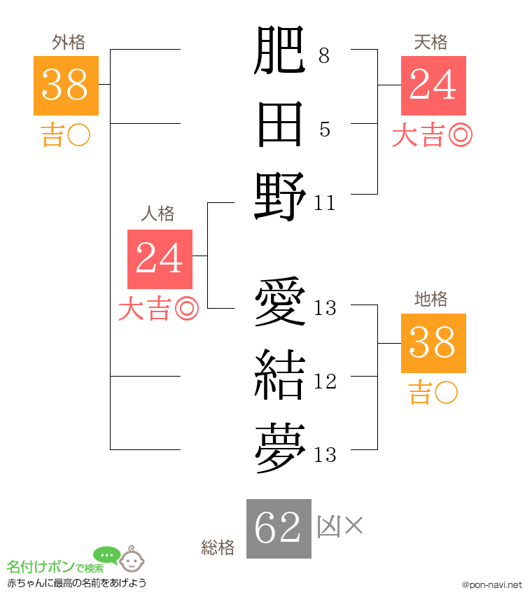 肥田野 愛結夢さんの姓名判断結果