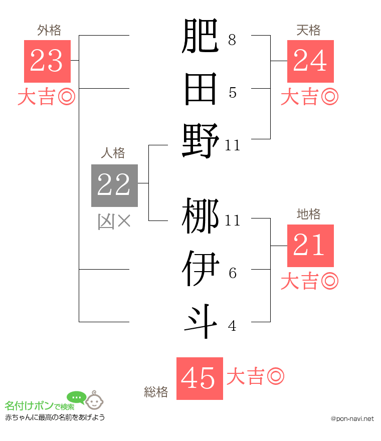 肥田野 梛伊斗さんの姓名判断結果