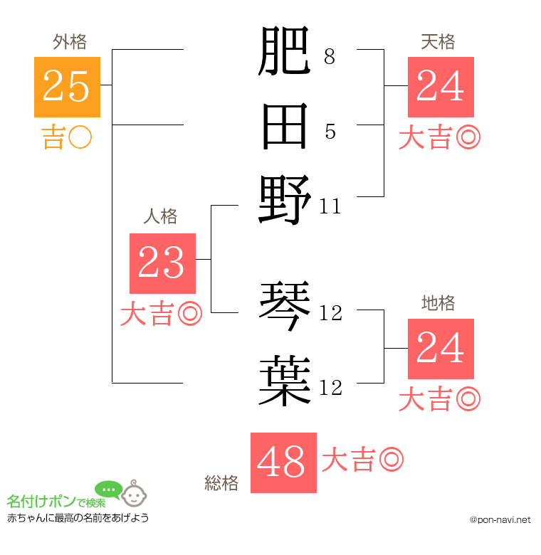 肥田野 琴葉さんの姓名判断結果