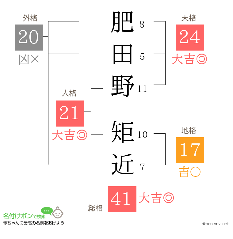 肥田野 矩近さんの姓名判断結果