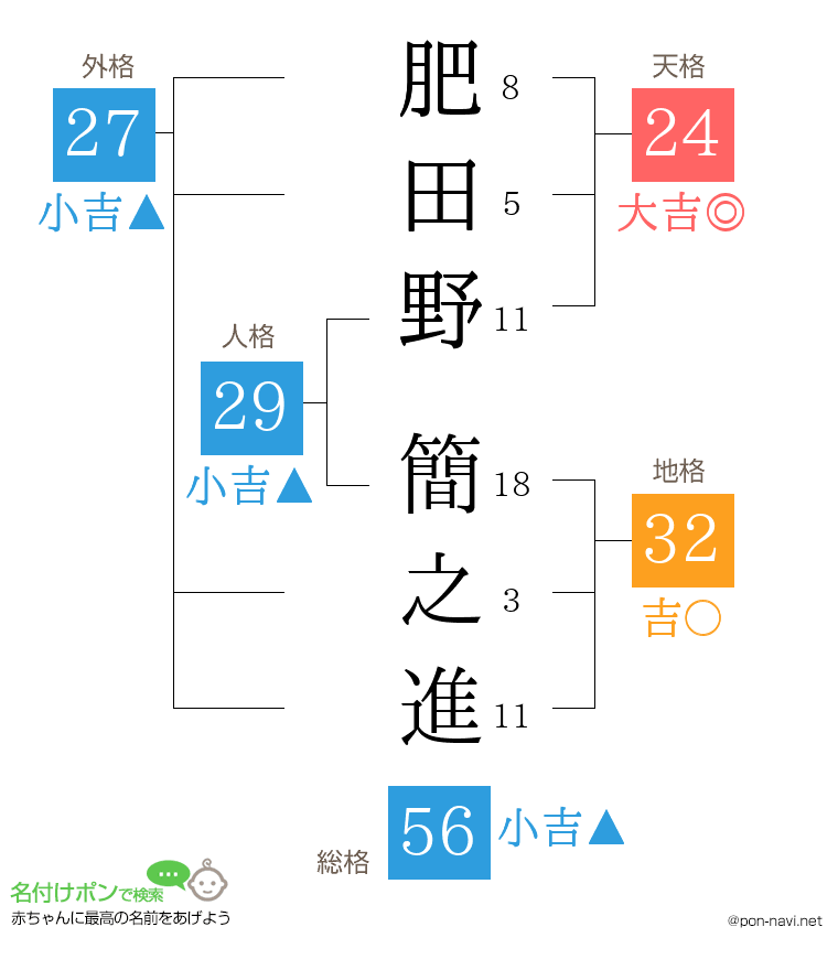 肥田野 簡之進さんの姓名判断結果