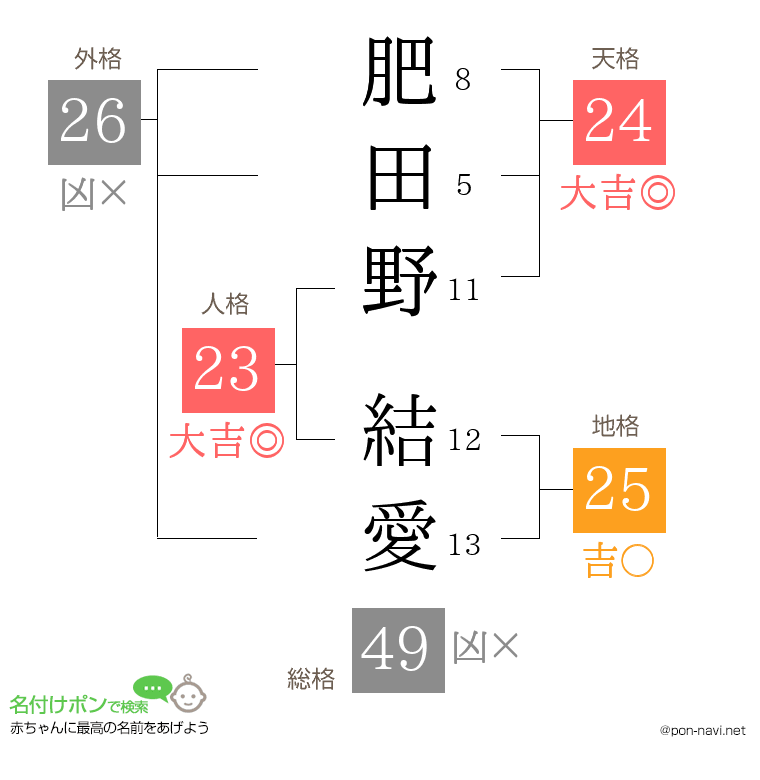 肥田野 結愛さんの姓名判断結果