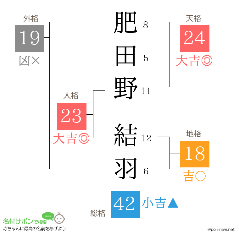 肥田野 結羽さんの姓名判断結果