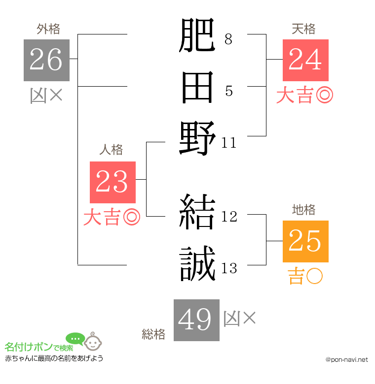 肥田野 結誠さんの姓名判断結果