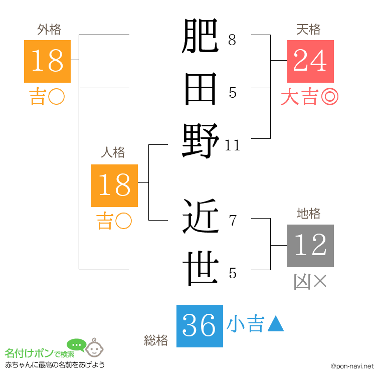 肥田野 近世さんの姓名判断結果