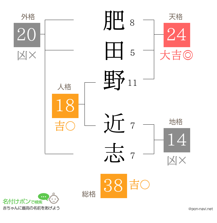 肥田野 近志さんの姓名判断結果