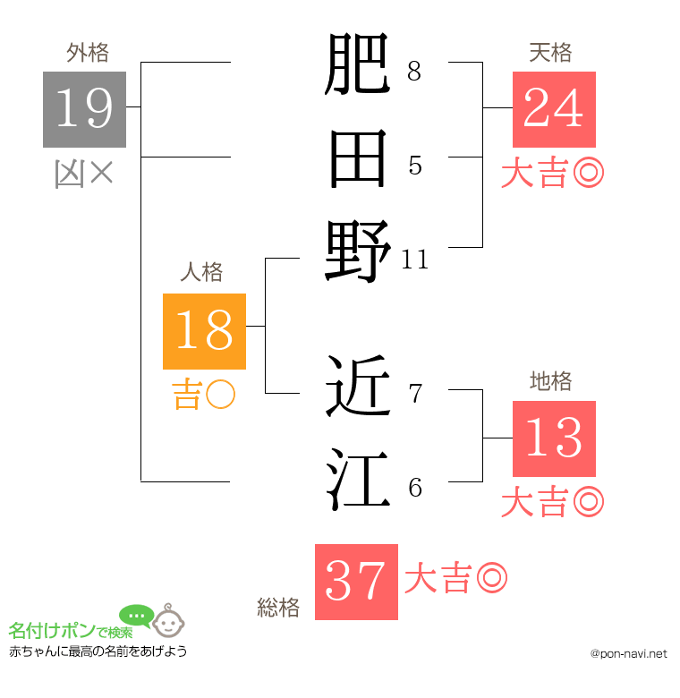 肥田野 近江さんの姓名判断結果