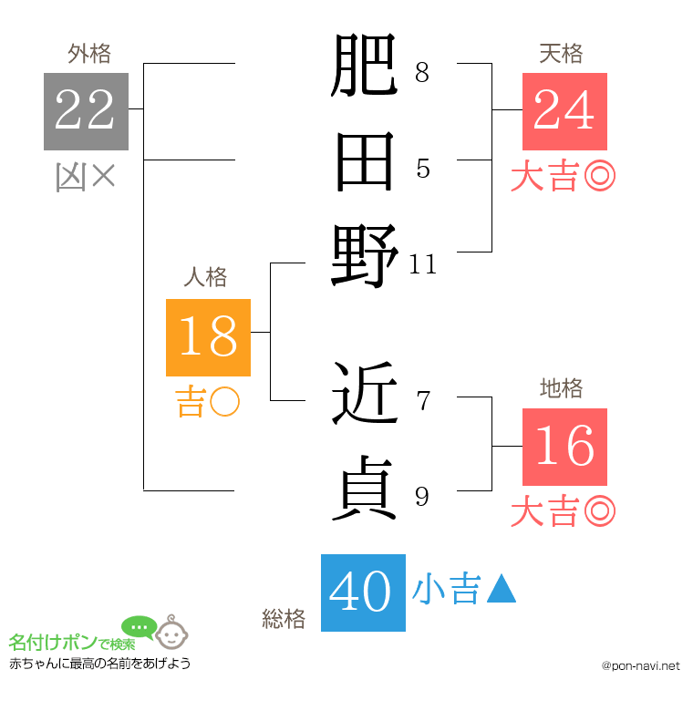 肥田野 近貞さんの姓名判断結果
