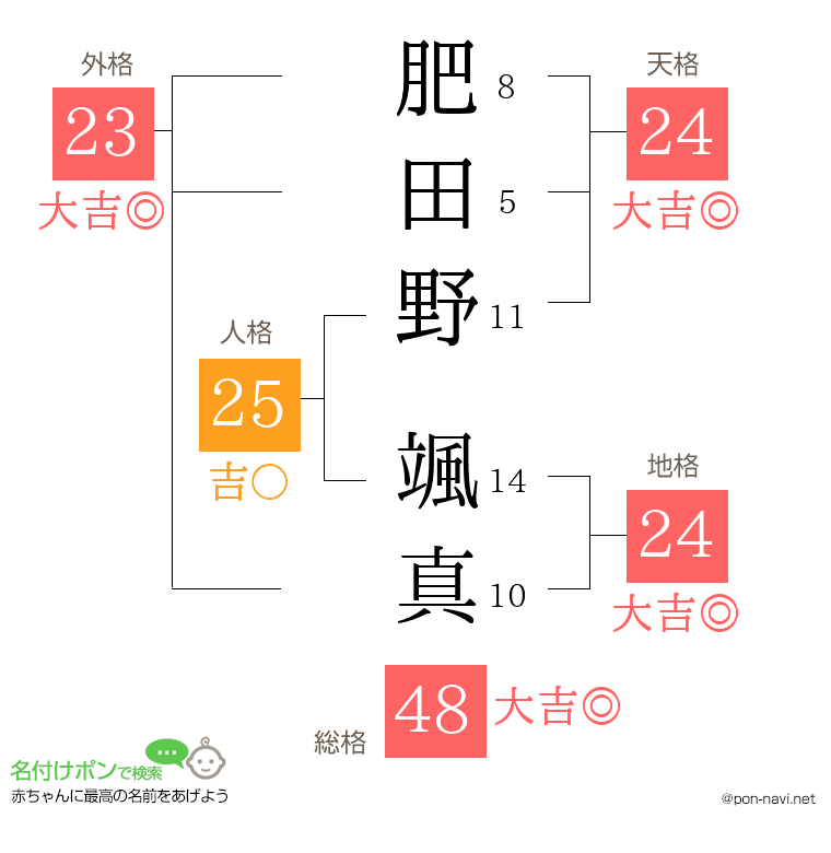 肥田野 颯真さんの姓名判断結果