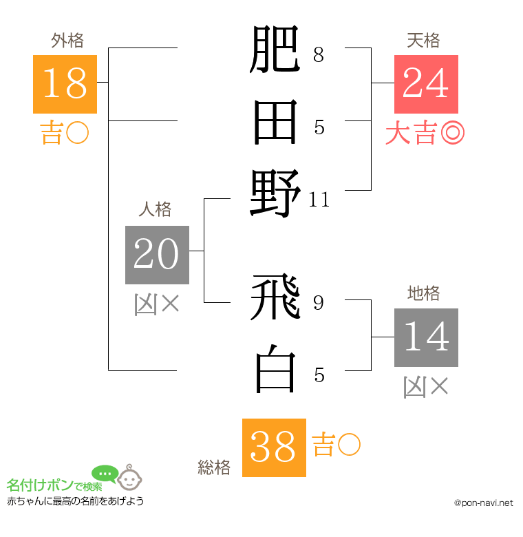 肥田野 飛白さんの姓名判断結果