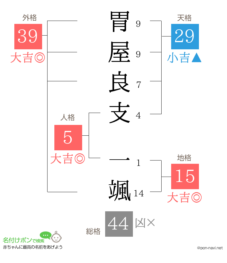 胃屋良支 一颯さんの姓名判断結果