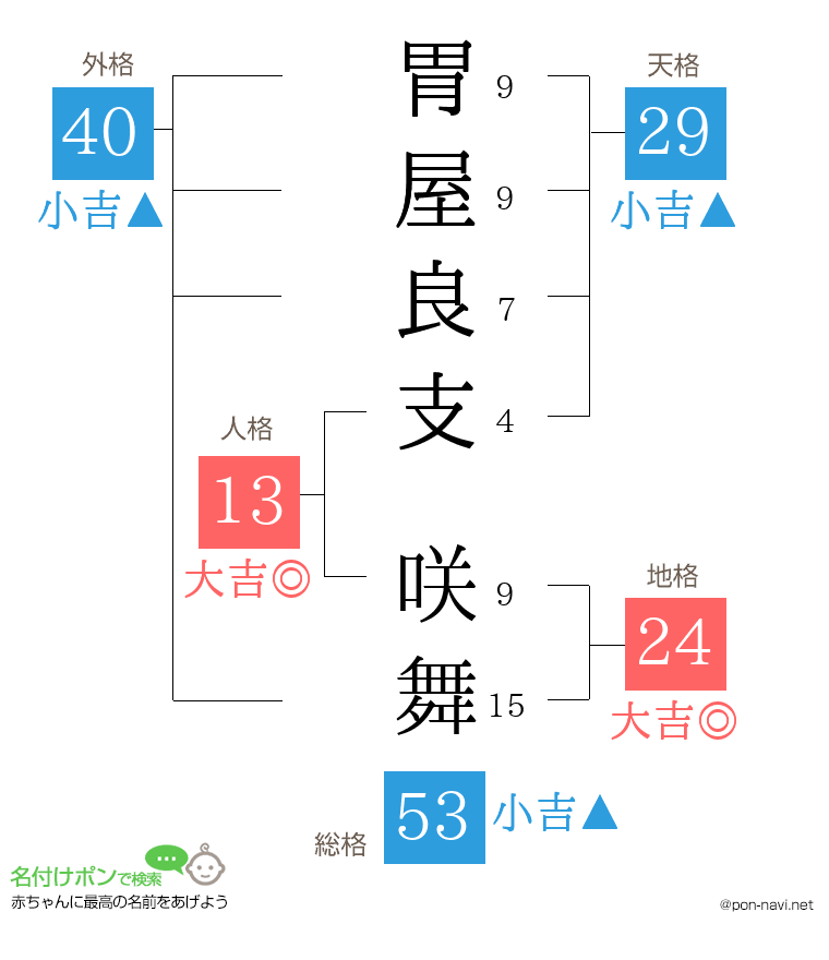 胃屋良支 咲舞さんの姓名判断結果