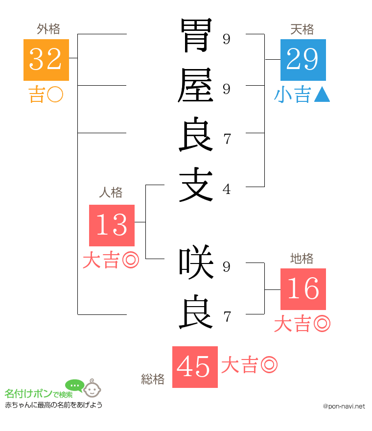 胃屋良支 咲良さんの姓名判断結果
