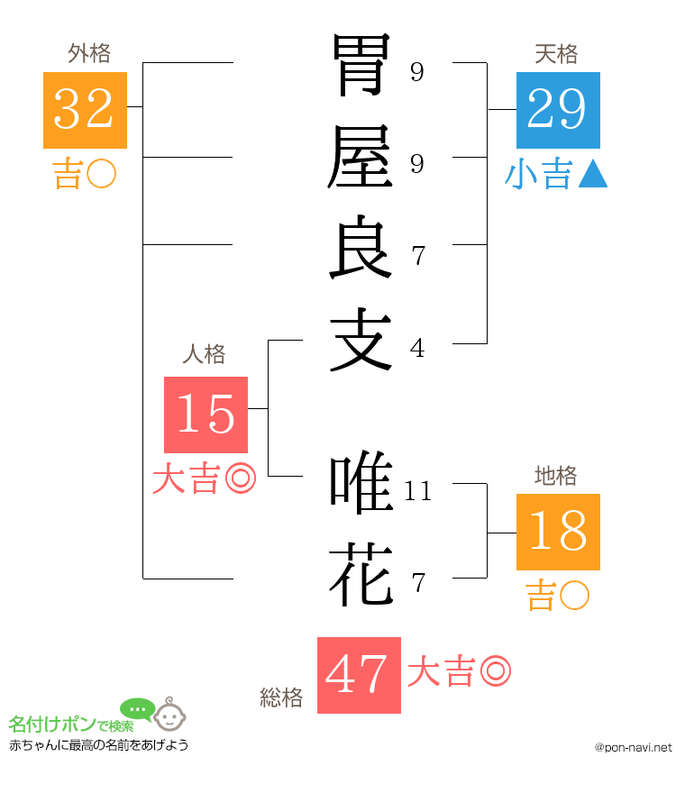 胃屋良支 唯花さんの姓名判断結果