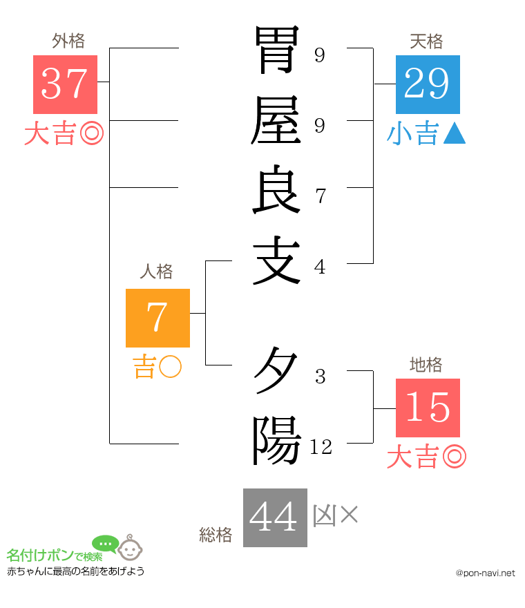 胃屋良支 夕陽さんの姓名判断結果
