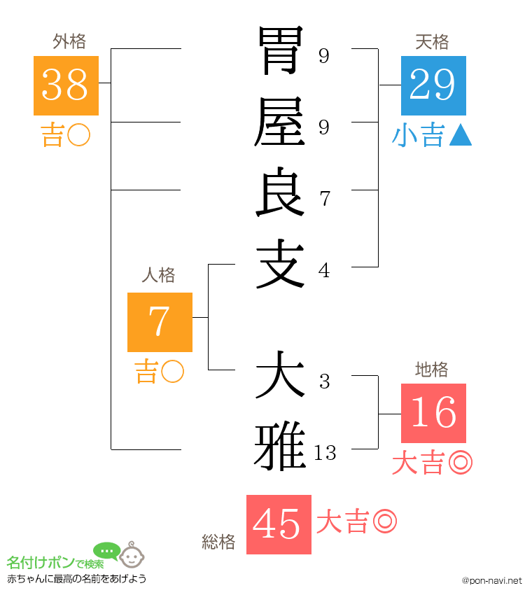 胃屋良支 大雅さんの姓名判断結果