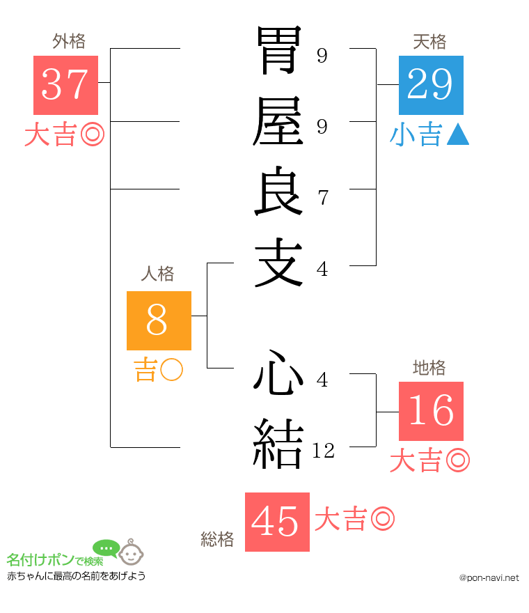 胃屋良支 心結さんの姓名判断結果