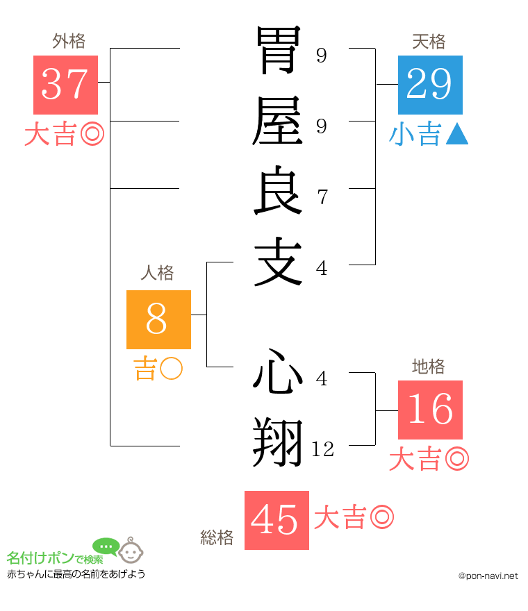 胃屋良支 心翔さんの姓名判断結果