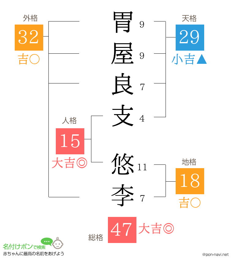 胃屋良支 悠李さんの姓名判断結果