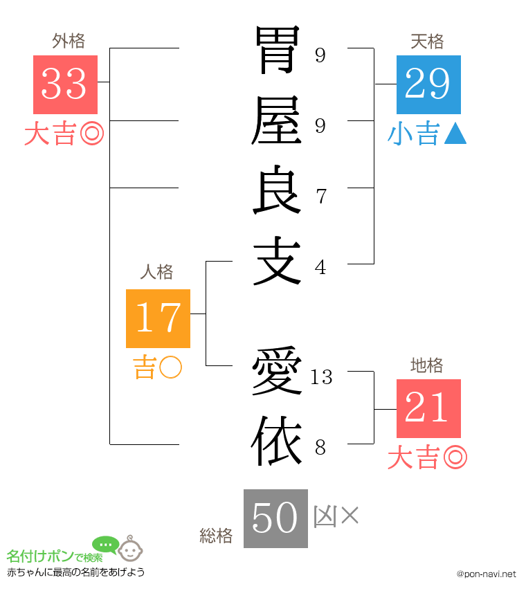 胃屋良支 愛依さんの姓名判断結果