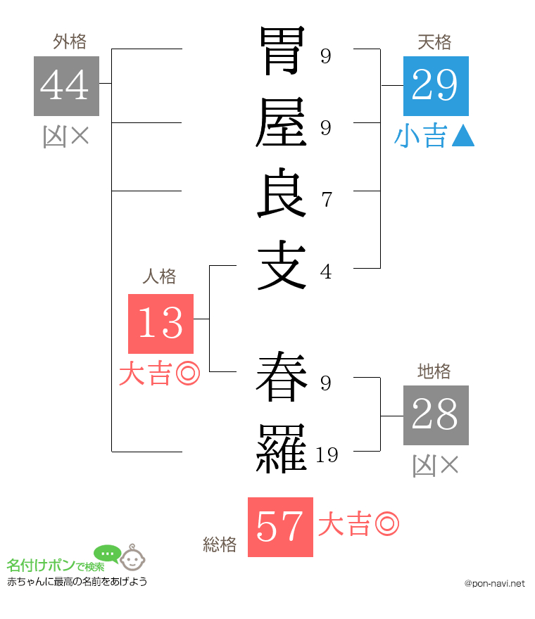 胃屋良支 春羅さんの姓名判断結果
