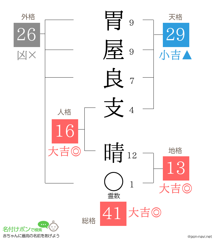 胃屋良支 晴さんの姓名判断結果