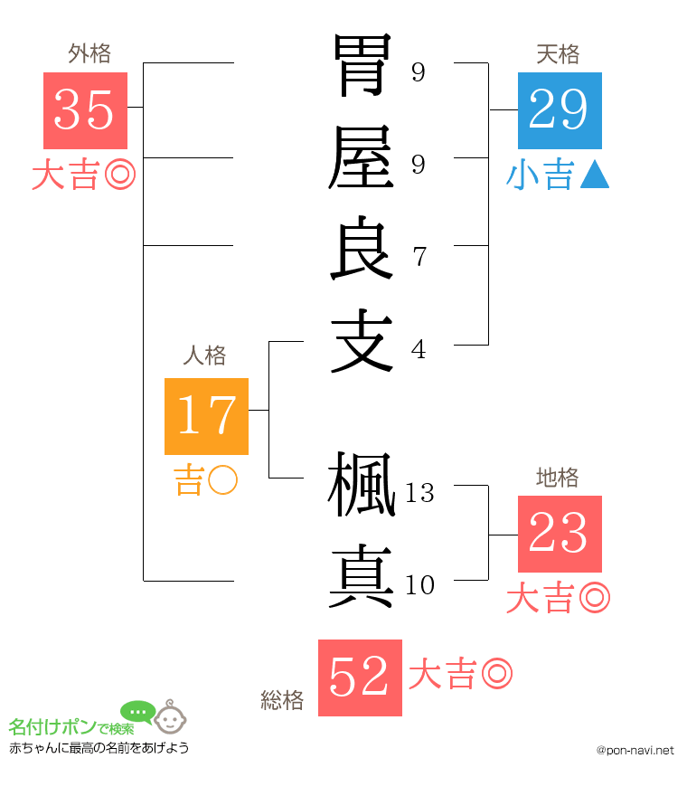 胃屋良支 楓真さんの姓名判断結果