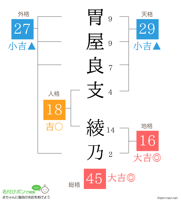 胃屋良支 綾乃さんの姓名判断結果