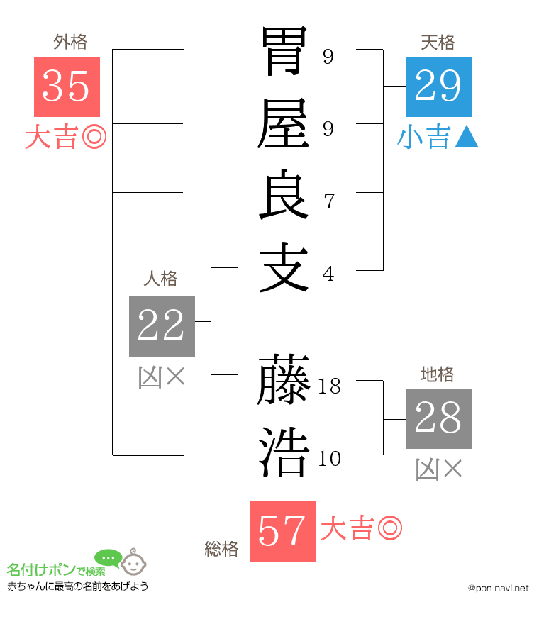 胃屋良支 藤浩さんの姓名判断結果