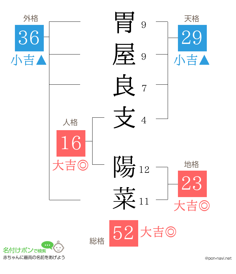 胃屋良支 陽菜さんの姓名判断結果