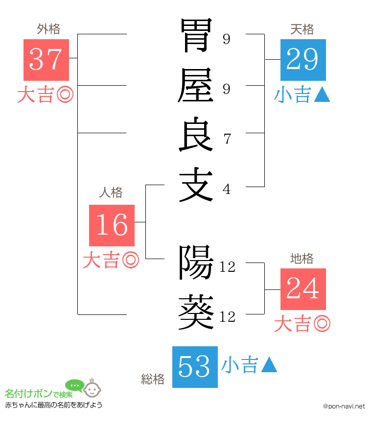 胃屋良支 陽葵さんの姓名判断結果