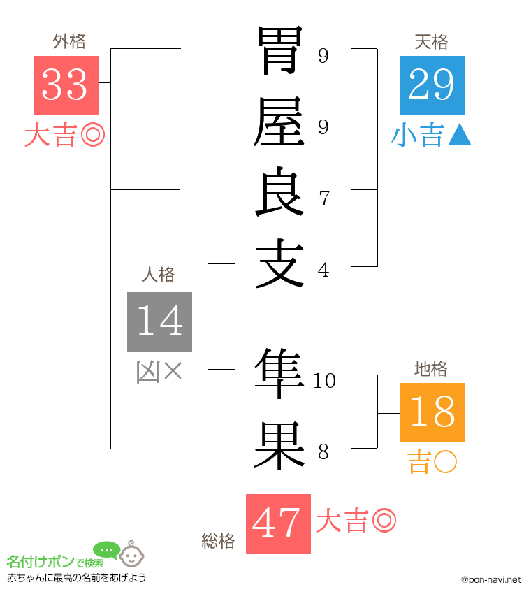胃屋良支 隼果さんの姓名判断結果